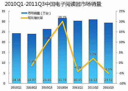 2010??Q1-2011??Q3???????г?????