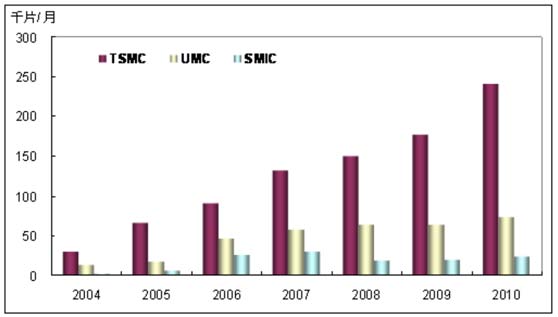 2004~2010?? TSMC/UMC/SMIC???12?????????????????