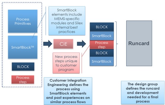 SmartBlock??
