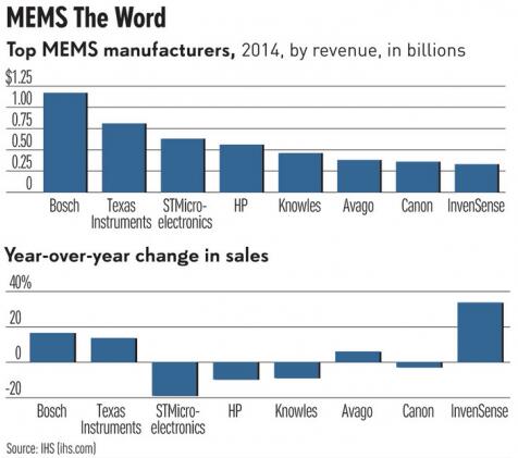 2014???????MEMS????????InvenSense???????