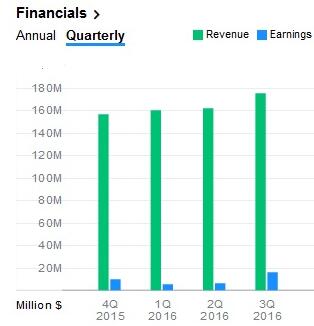 Silicon Labs??2015 Q4-2016 Q3??????????????