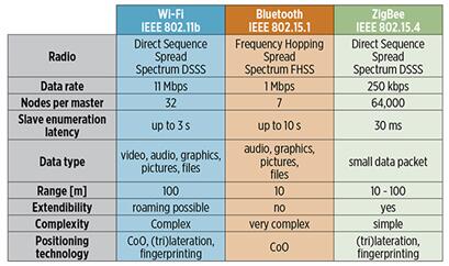 Wi-Fi????????ZigBee????