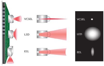 ??????????VCSEL??LED??EEL