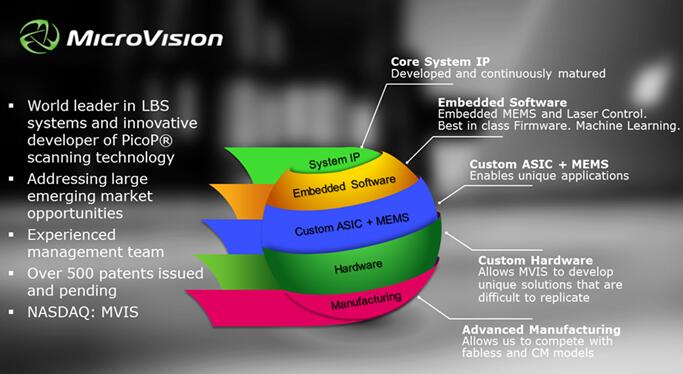 MicroVision???????????ToF ASIC???????????