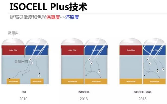 ????CMOS??????????У?ISOCELL Plus????????????????????????