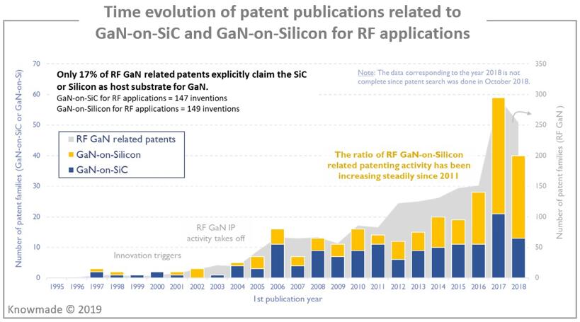 RF????GaN-on-SiC??GaN-on-Silicon??????????????????