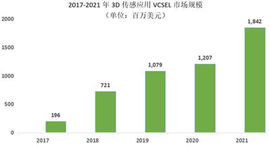 2017-2021??3D???????VCSEL?г????