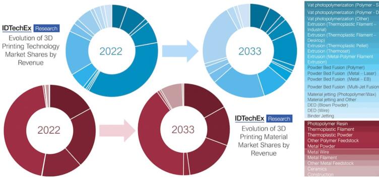 2022??~2033??3D??????????????г???????