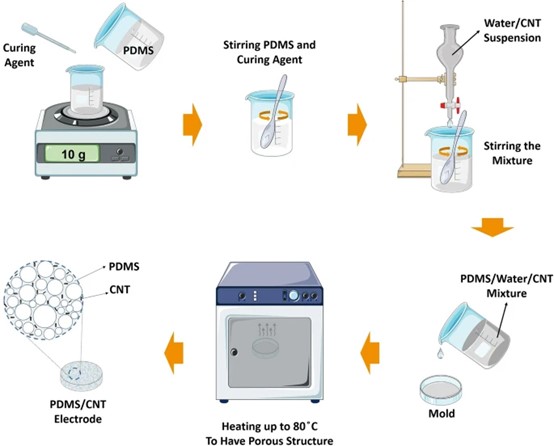CNT-PDMS???繅?????????????