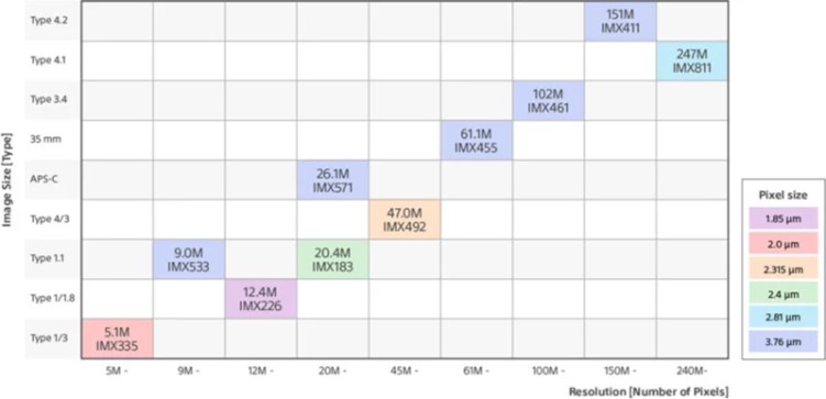 ???IMX811??????CMOS????????б???????1.5??????????????2.5??????